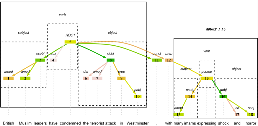 Syntactic analysis